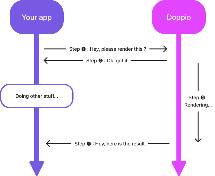 Step 1: Your app to Doppio says 'Hey, please render this ?'
        Step 2 Doppio to your app says 'Ok, got it.'
        Step 3 Doppio says 'Rendering ...' and your app says 'Doing other stuff...'
        Step 4 Doppio to your app says 'Hey, here is the result'
